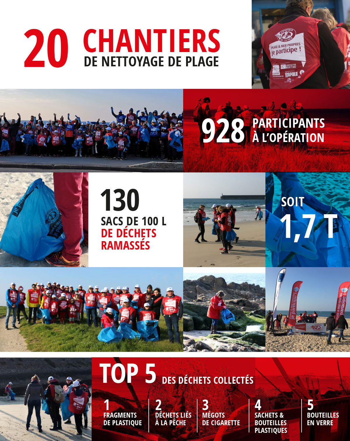 bilan Plage et mer propres 2019